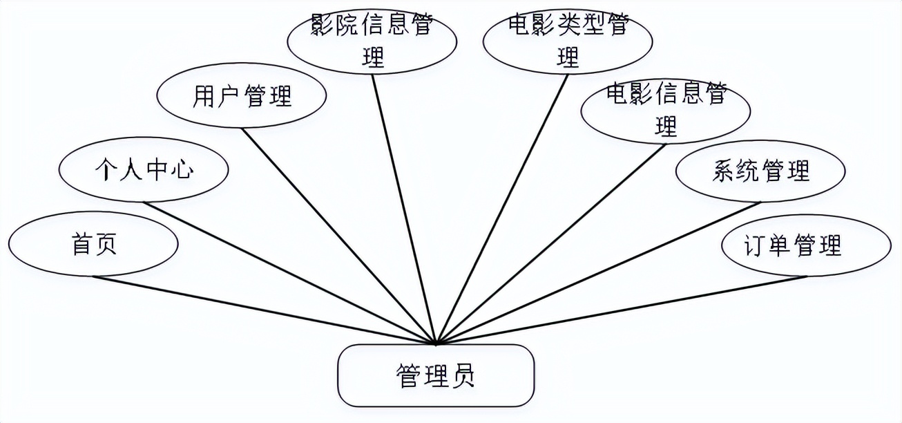 基于Python的电影推荐系统的设计和实现