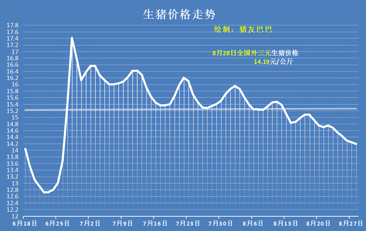 生猪“2连跌”，10元无望，12月要打回原形？下跌的罪魁祸首是啥