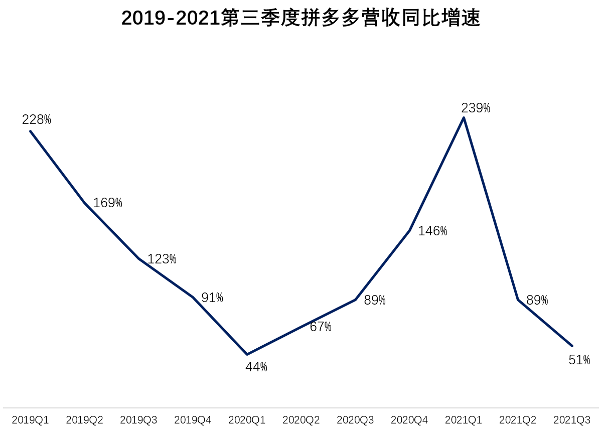 “务农”的拼多多正在变慢：第三季度业绩失速，用户增长停滞