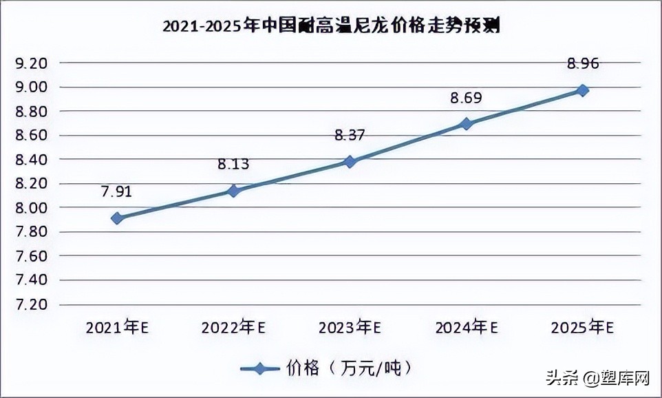 高温尼龙发展到哪里了？解析发展现状及市场现状