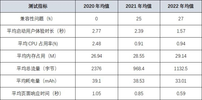 22家农商行手机银行性能评测数据公布，快看贵行表现如何？
