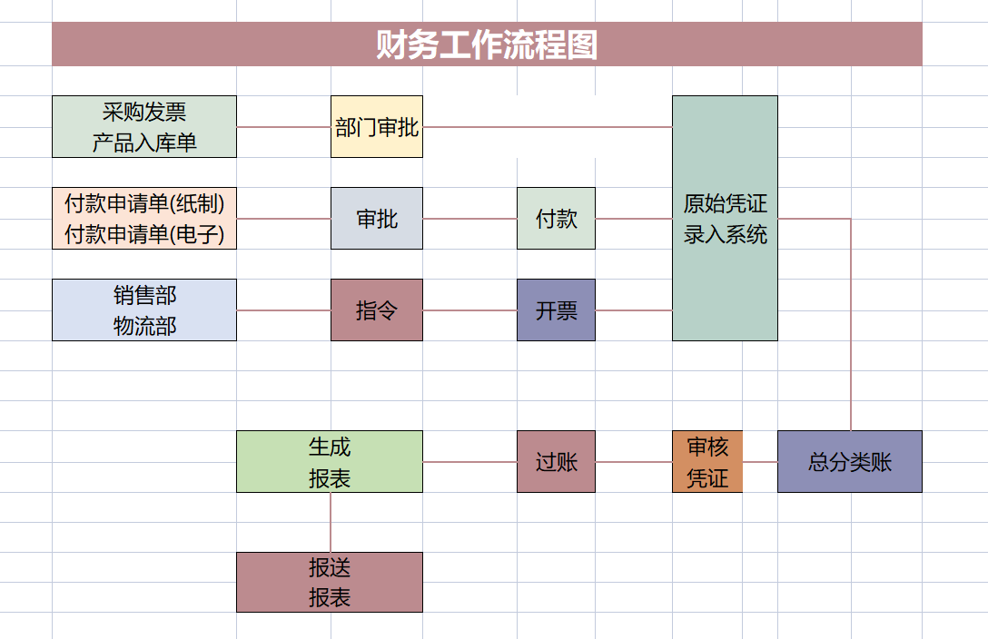 财务总监：以后招财务先问知不知道财务工作流程！不会的决不能要