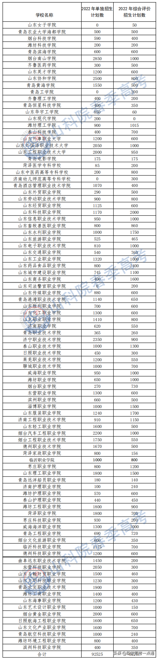 2017山东专科学校代码（2022年山东省高职单招）