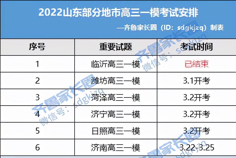2022年山东二月联考分数线公布，附各市一模考试安排