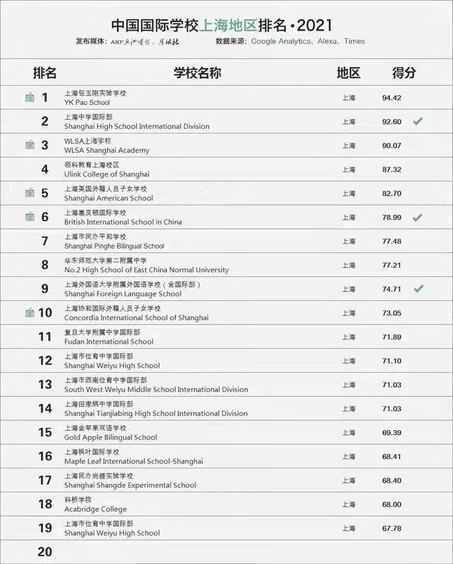 不同维度、不同结果｜五大国际学校排行榜，你更信赖哪一个？