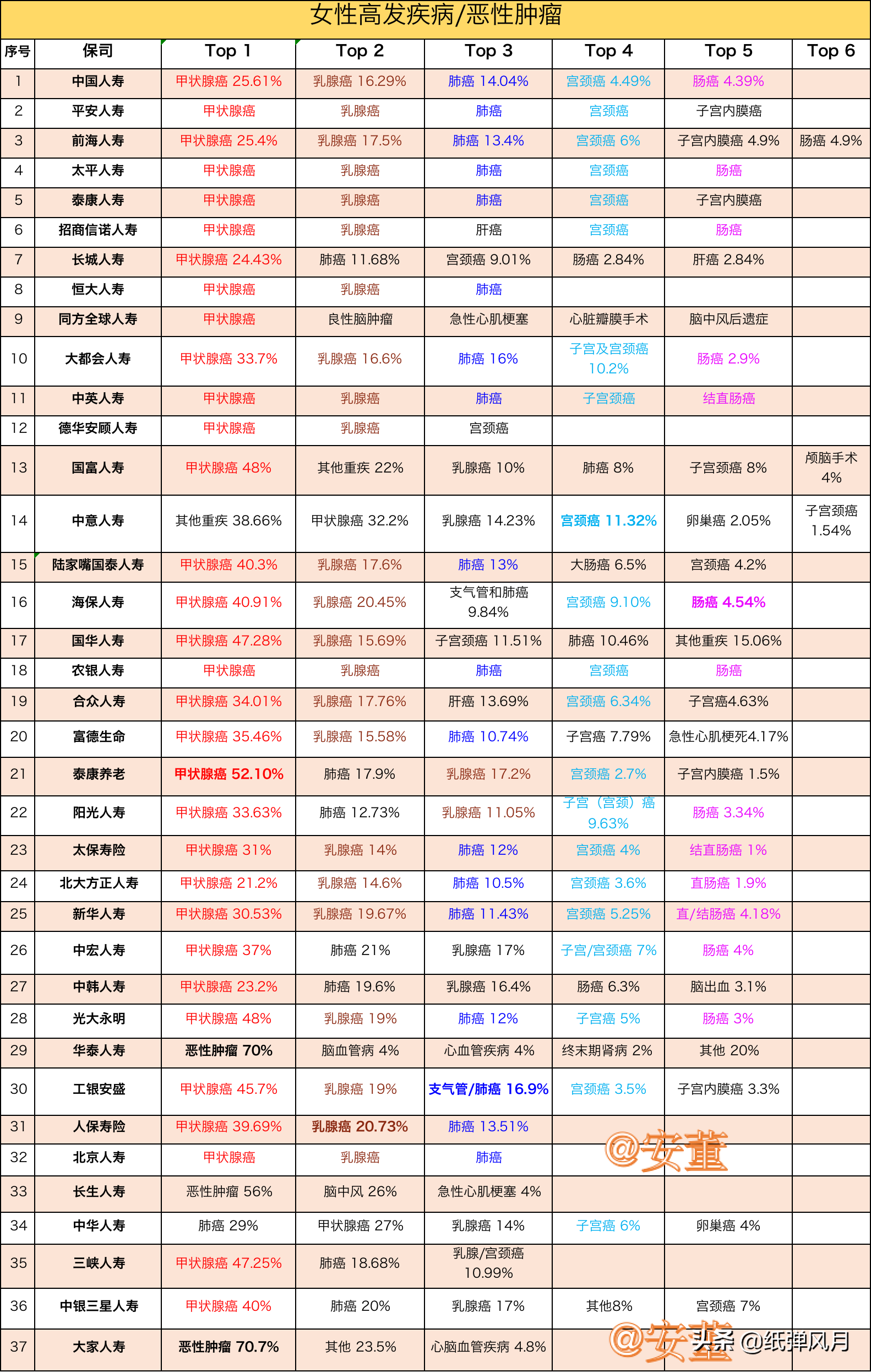 从76家保险公司2021年度理赔报告看女性朋友们如何购买重疾保障
