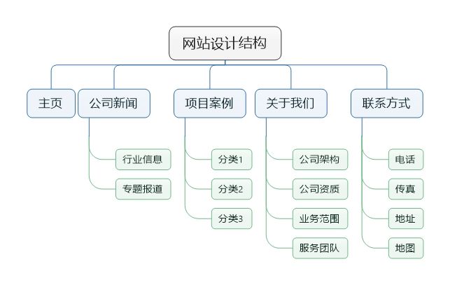 网站搭建时如何优化网站结构才有利于网站排名？