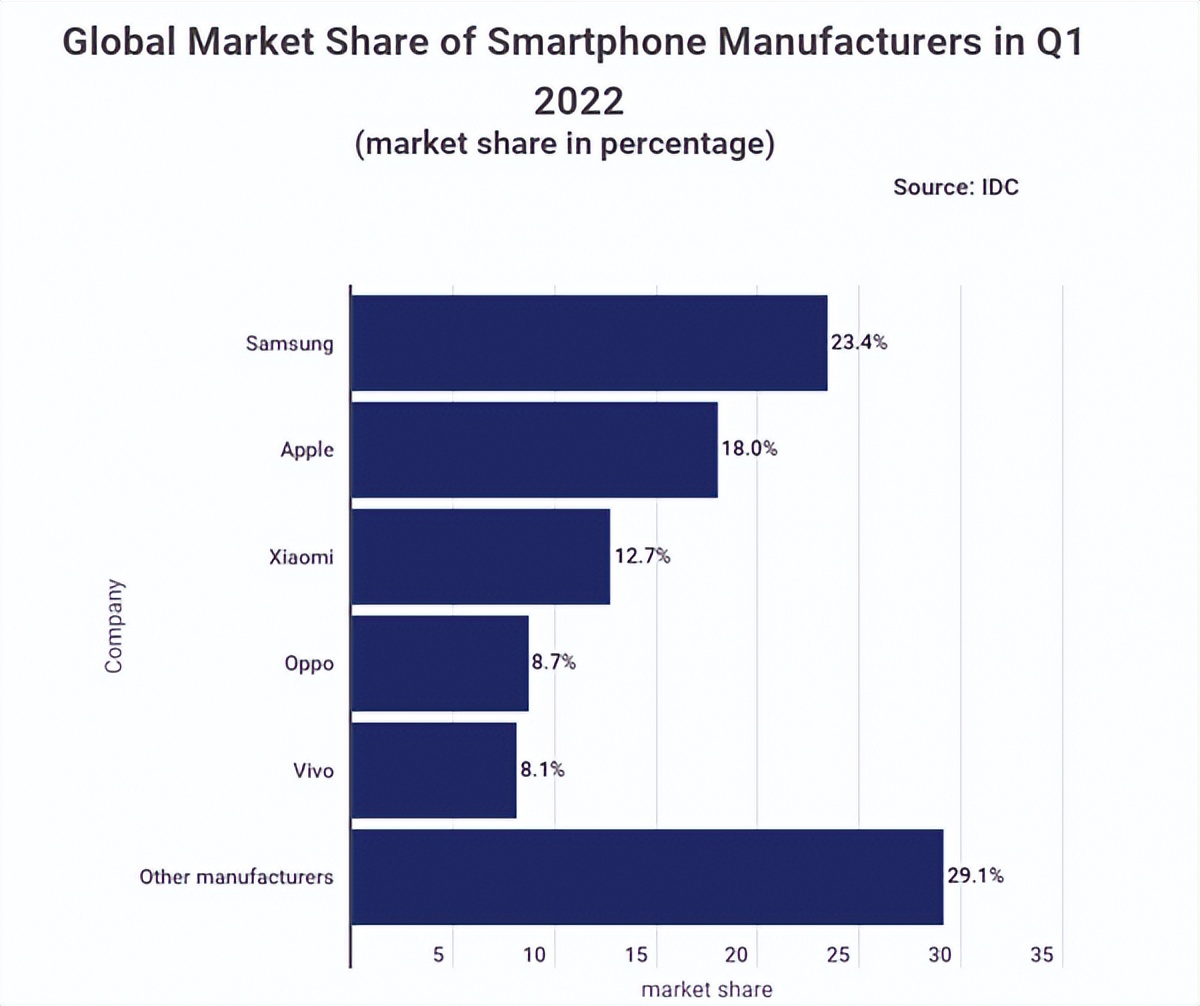 Q1全球市场回顾，苹果最稳，国产三巨头不容乐观