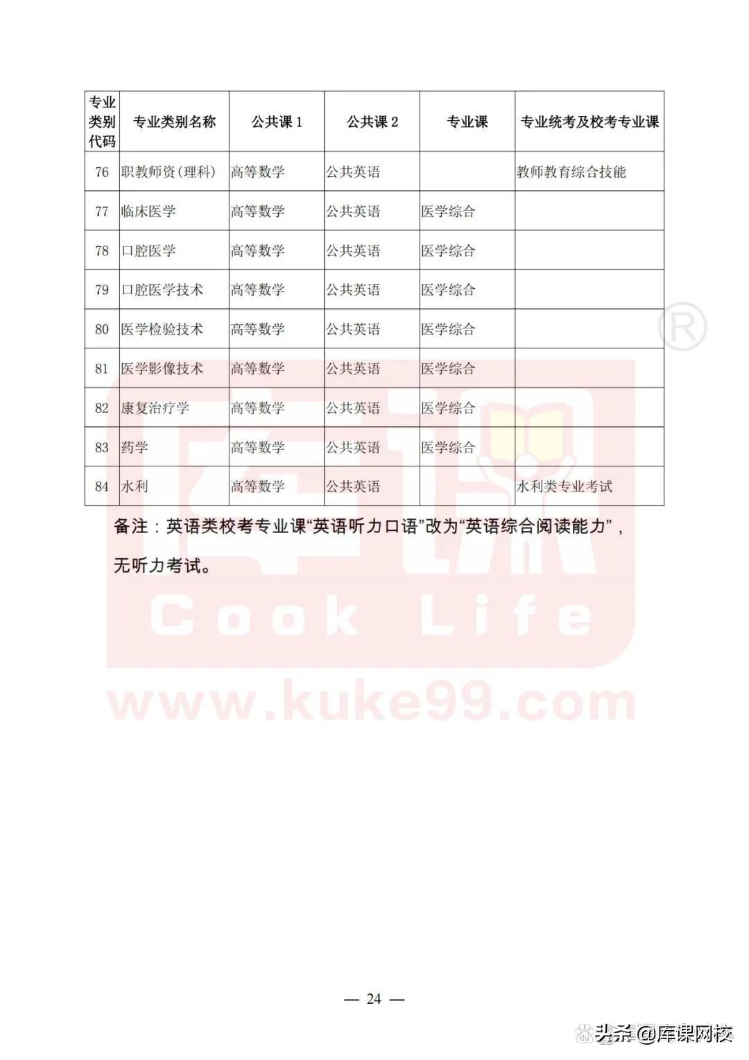 专升本需要考哪些科目（专升本不知道考什么？2022年各省市专升本考试科目来了）