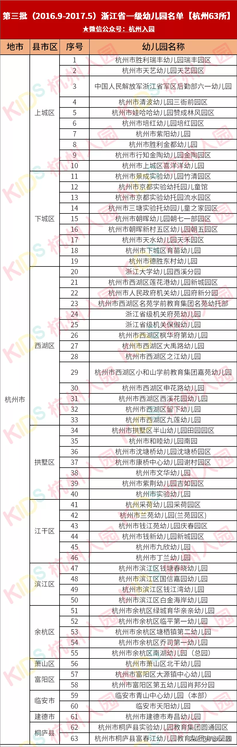 134所！教育局公示！2021浙江省拟认定新一批省一级幼儿园名单