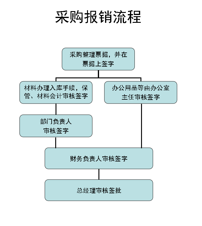 年薪40万的财务经理：超详细的财务岗位工作流程，共90页，可参考