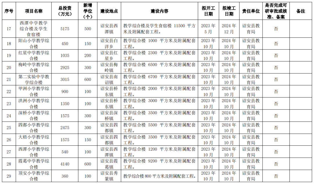 狂砸215亿！新增17.8万个学位！漳州未来5年教育规划曝光