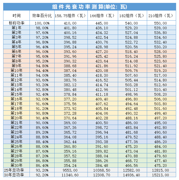 黑龍江省各地市光伏電站成本收益及發(fā)電量的計算方法