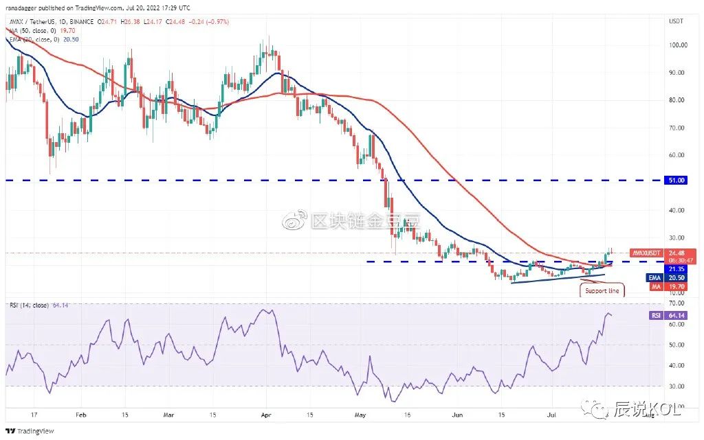 价格分析：BTC、ETH、BNB、ADA、SOL、DOGE、DOT、MATIC，AVAX