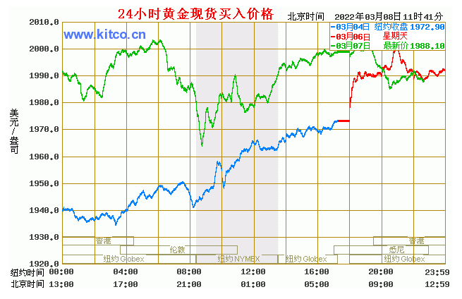 2022年3月8日，每日金价报价