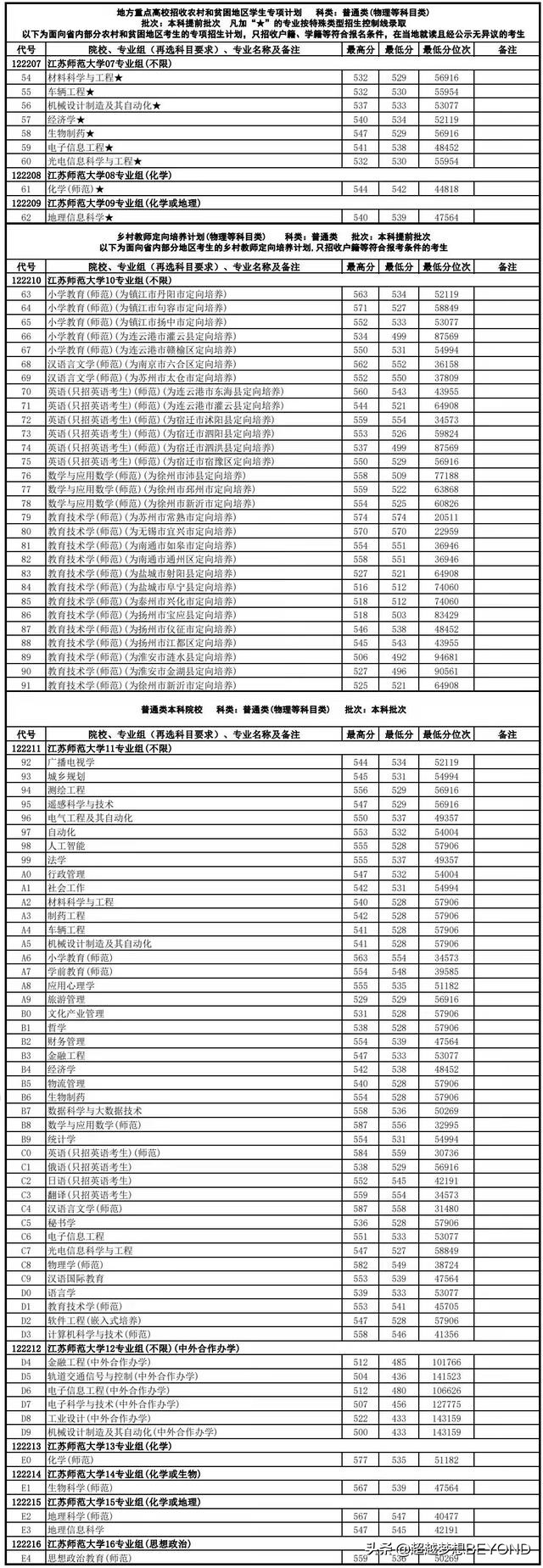 江苏师范大学2021年省内各专业录取分数和位次情况