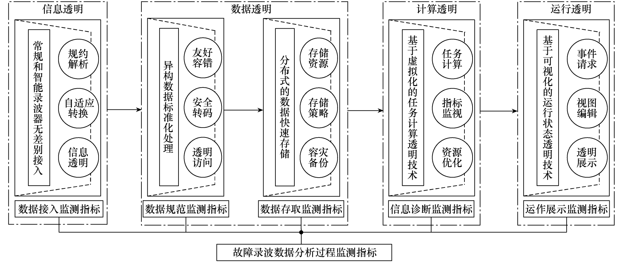 結合李立浧院士的透明電網理念，設計出新一代智能錄波主站系統