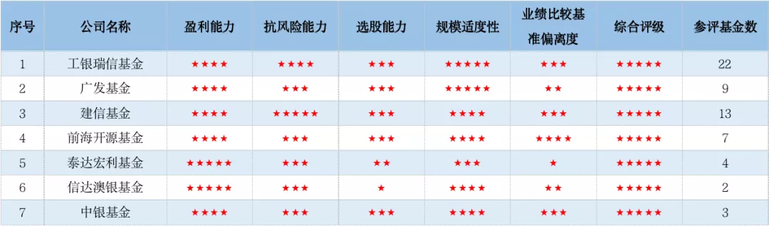 基金评级机构,基金评级机构排名