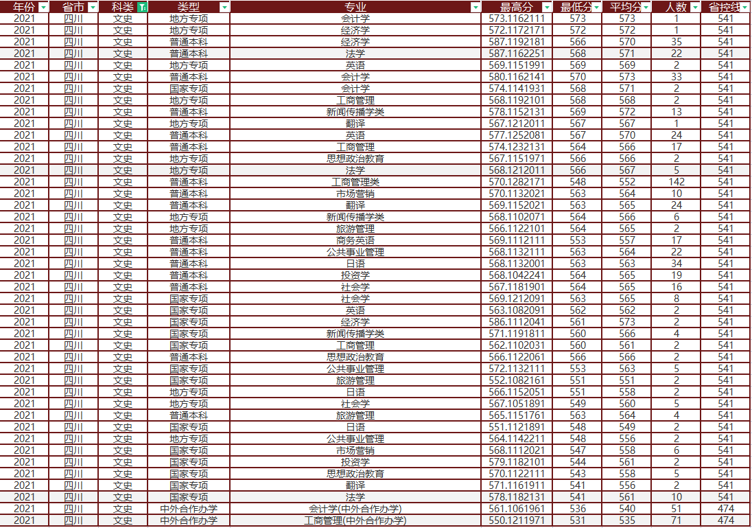 成都理工大学在川专业录取分析，高分出自地方专项，最高差162分