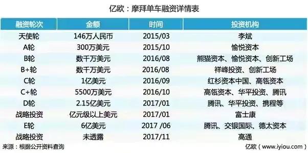 单车女王胡炜炜：148万创建摩拜，3年套现15亿，只因她有高人指点