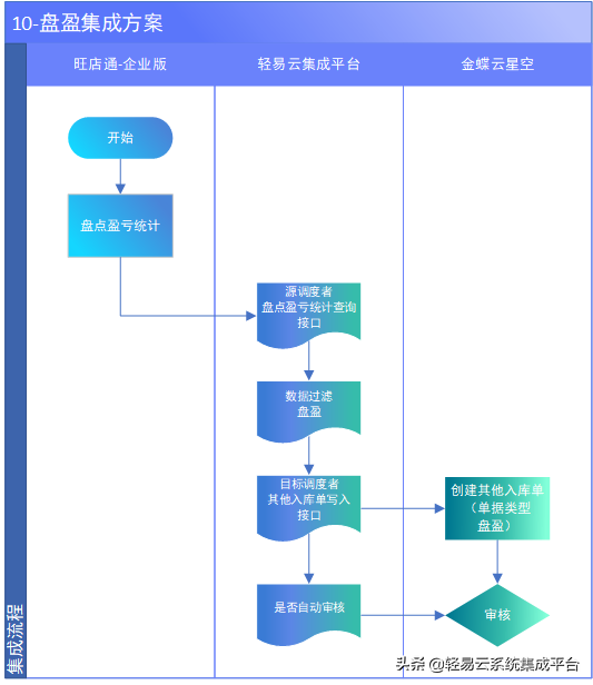 金蝶云星空与旺店通集成解决方案