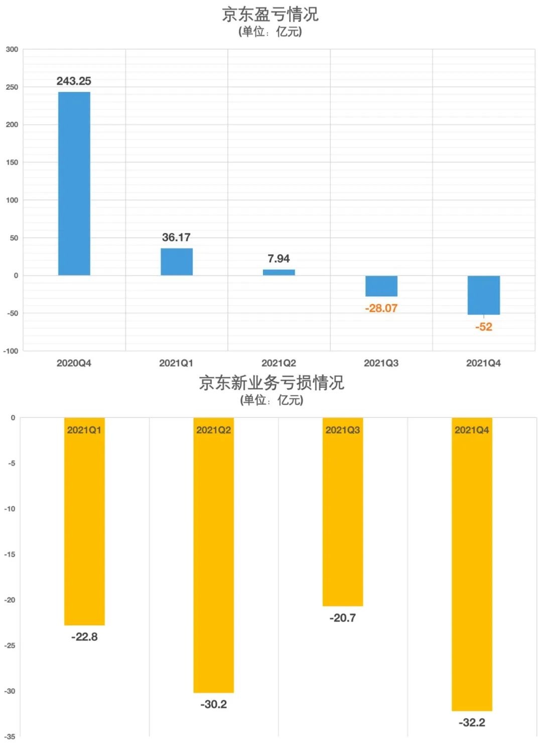 社区团购亏损数十亿 京东盯上烧钱生意｜| 重点