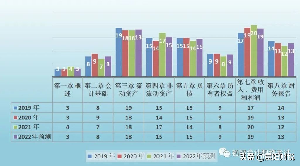 2022年《初级会计实务》资产分值占比4成；《经济法》掌握4章可过