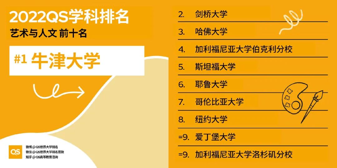 2022QS世界大学学科排名发布！哈佛、MIT强势霸榜，NYU取得突破