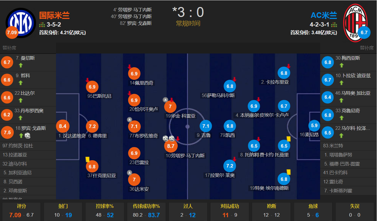 国米vsac米兰意大利杯直播(劳塔罗双响 戈森斯替补斩获首球 国米3-0米兰晋级意大利杯决赛)