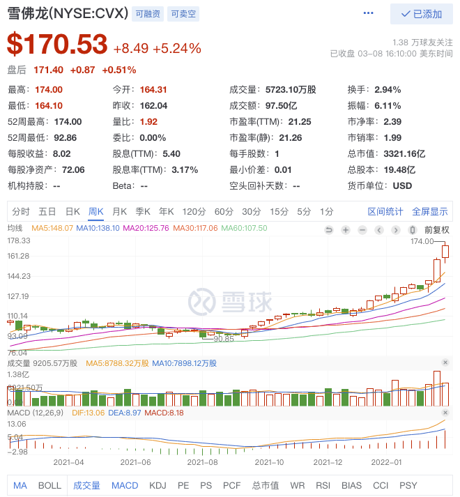 无愧“股神”！持仓化工龙头3个月浮盈近50%，巴菲特身家重回前五