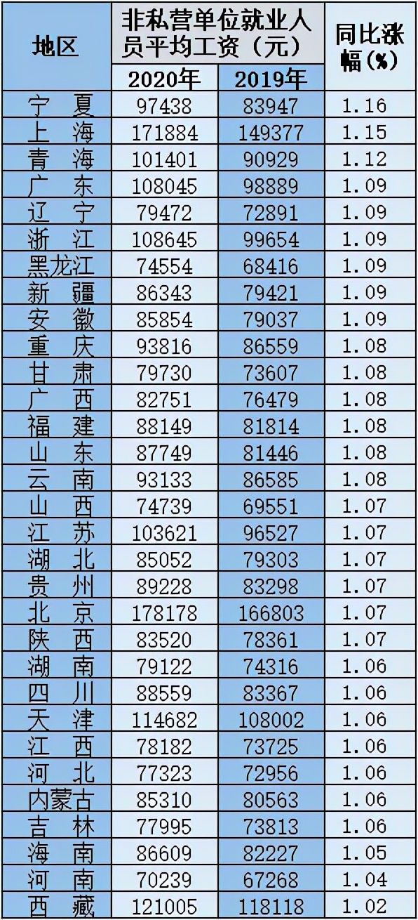 國家統計局發布：各地區、各行業平均工資！你拖后腿了嗎