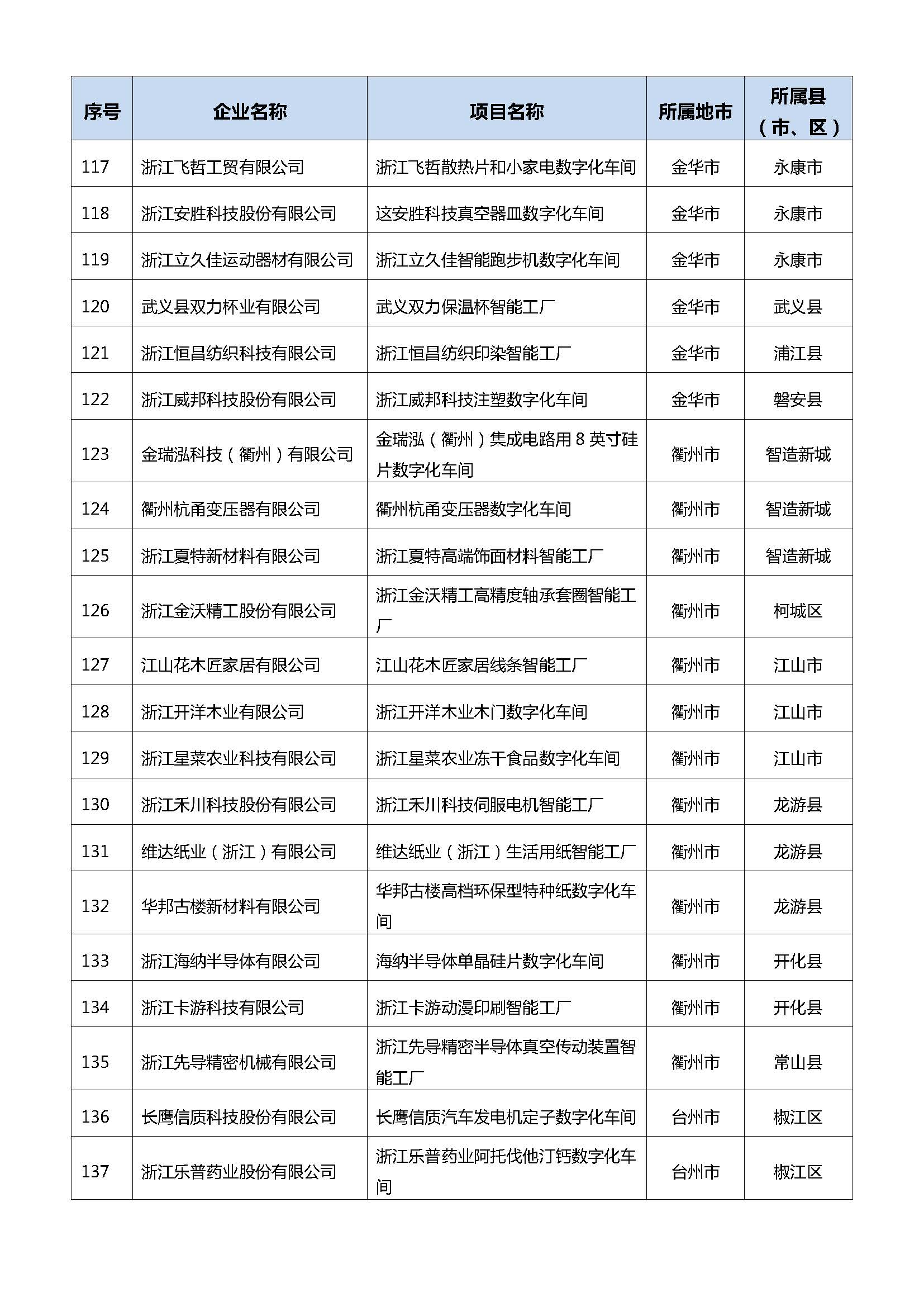 浙江：2021年省智能工厂（数字化车间）名单