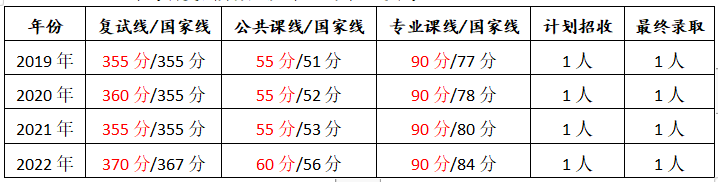 复旦大学艺术人类学与民间文学705+809考研经验、参考书、题型