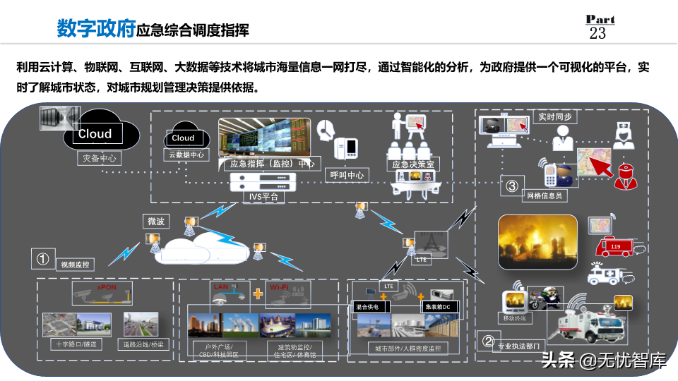 2022年数字政府整体规划方案：数化万物赋能,城市未来已来（PPT）