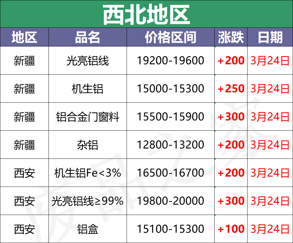 最新3月24日全国铝业厂家收购价格汇总（附铝业价格表）