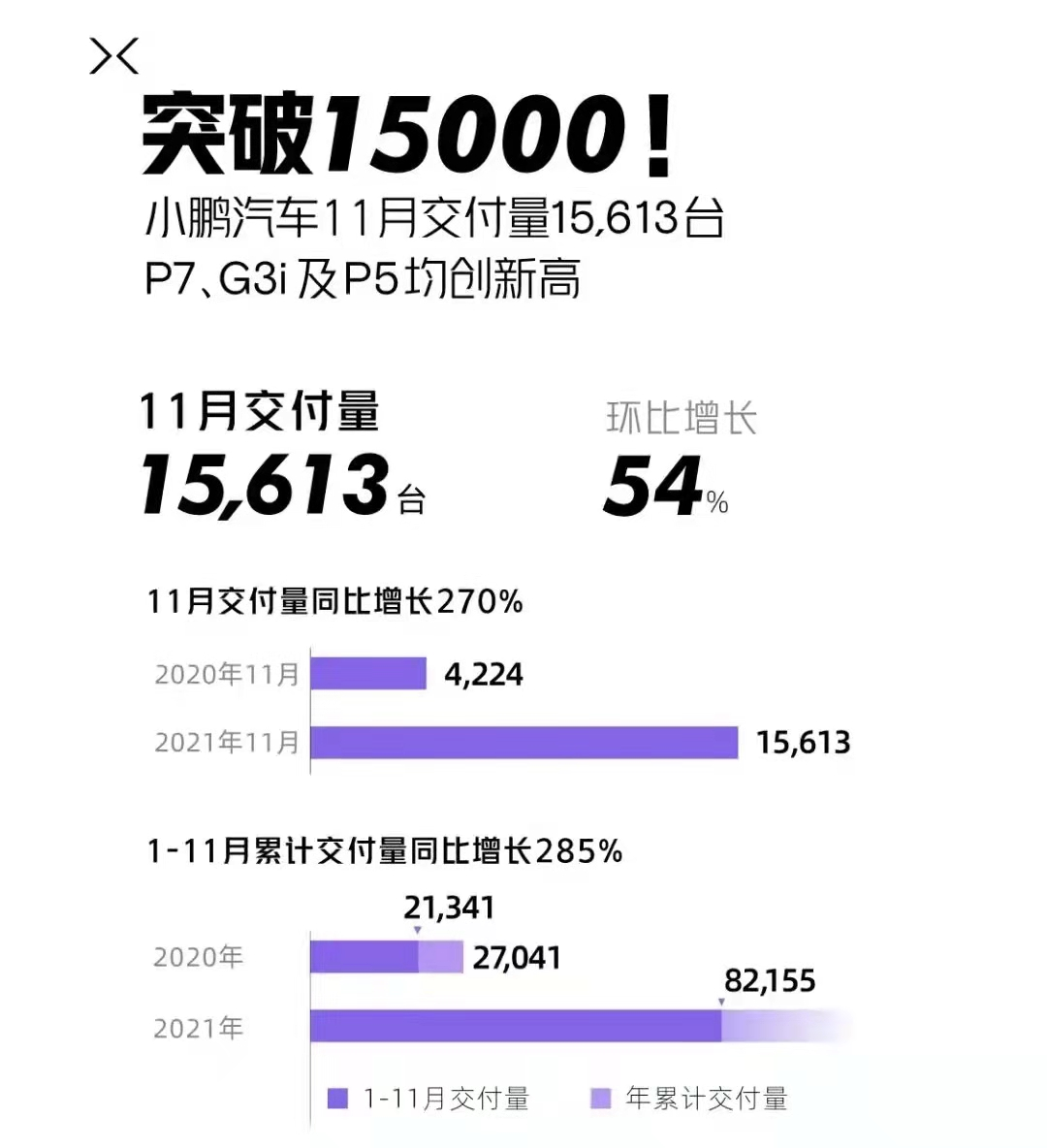 新势力迎来年终冲刺，蔚小理集体开启月销破万时代