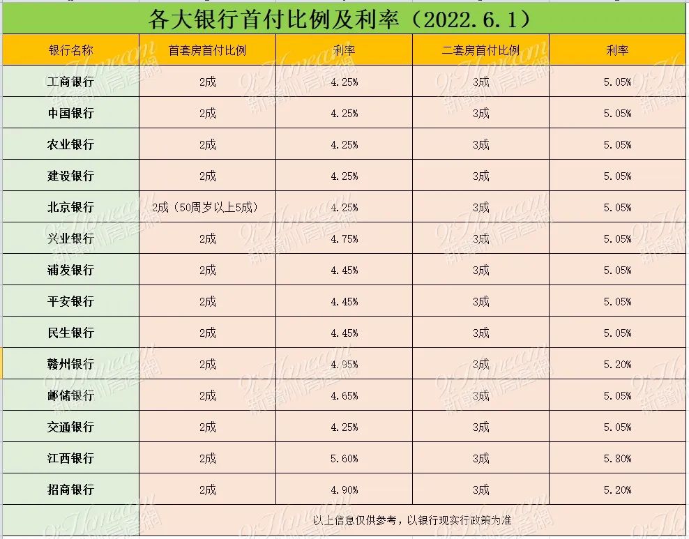 最低4.25%！赣州多家银行，房贷利率大降