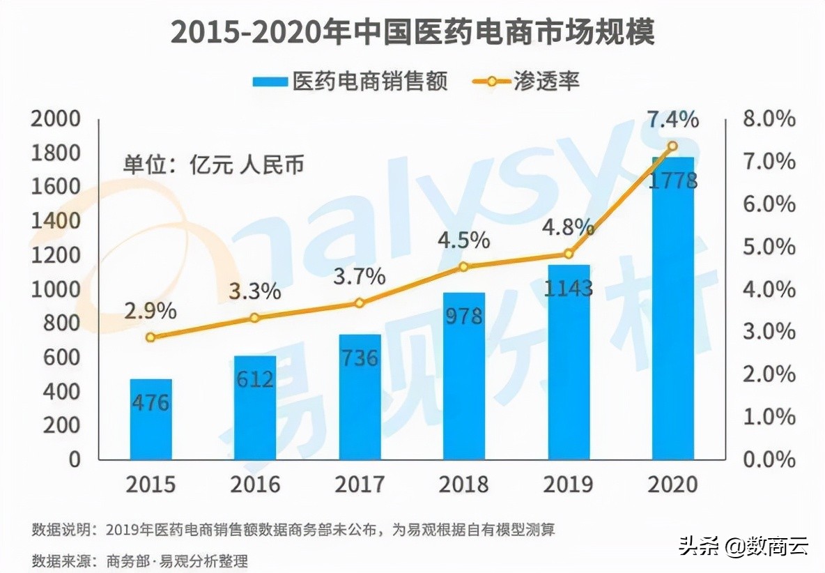 医药医疗行业B2B平台赋能企业数字化转型，破局传统医药通路难题