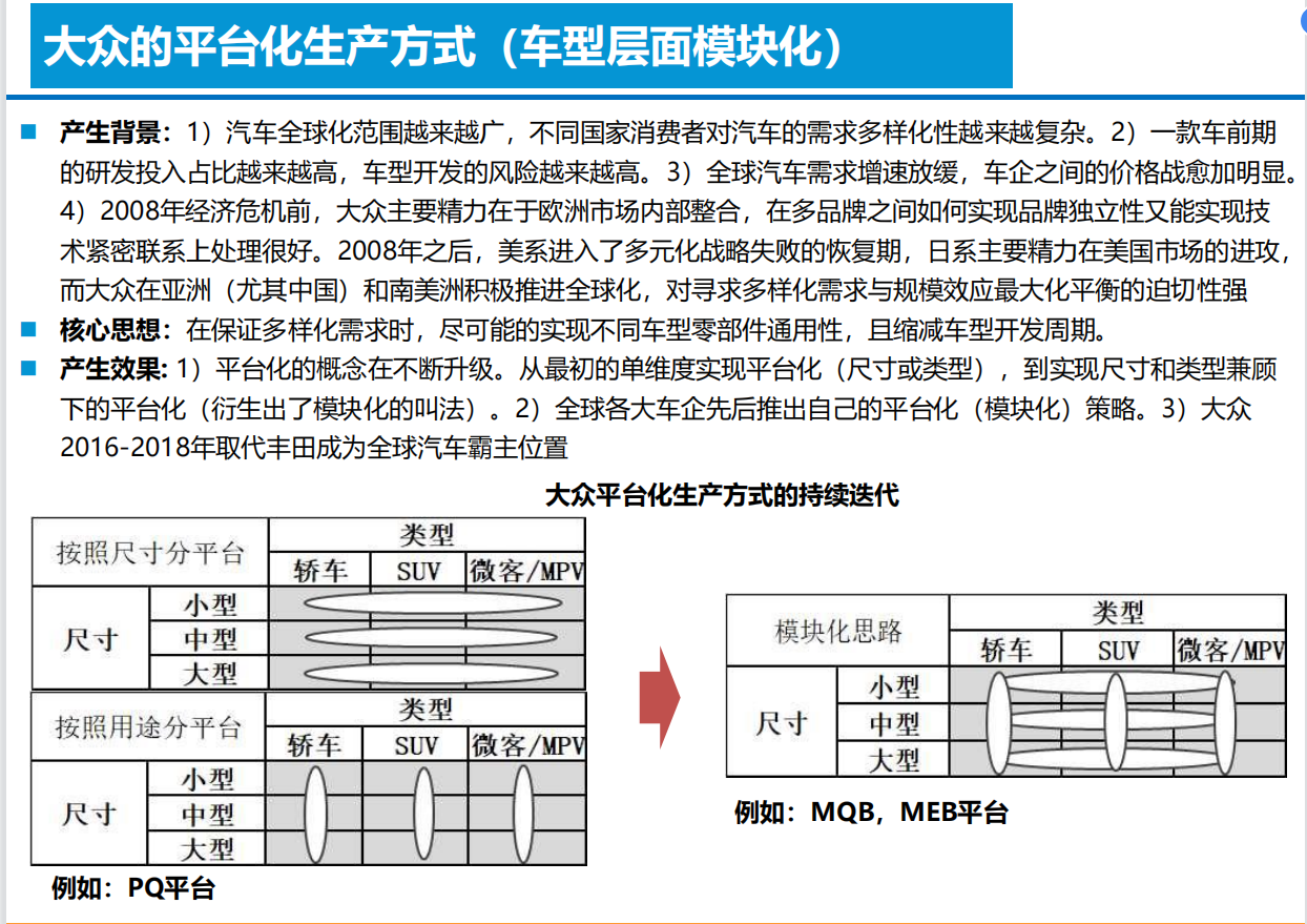 智能电动汽车技术投资框架