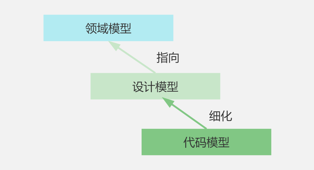 DDD概念复杂难懂，实际落地如何设计代码实现模型？
