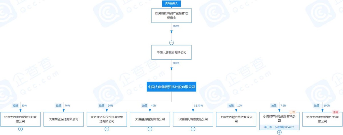 永诚保险净利下降且大唐资本拟出清，前三季度收13张罚单需加强内控