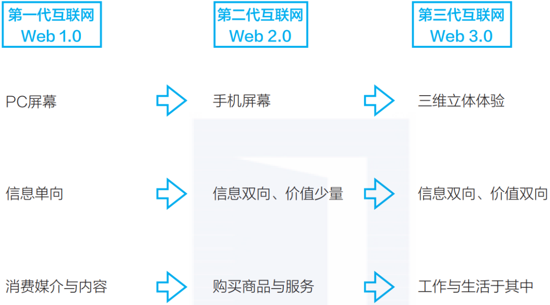 为什么Web 3.0就是元宇宙？