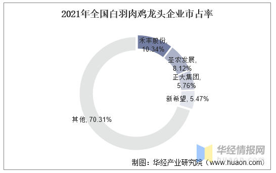 2021年中国白羽肉鸡产业现状及建议分析，产业地位亟需提高「图」