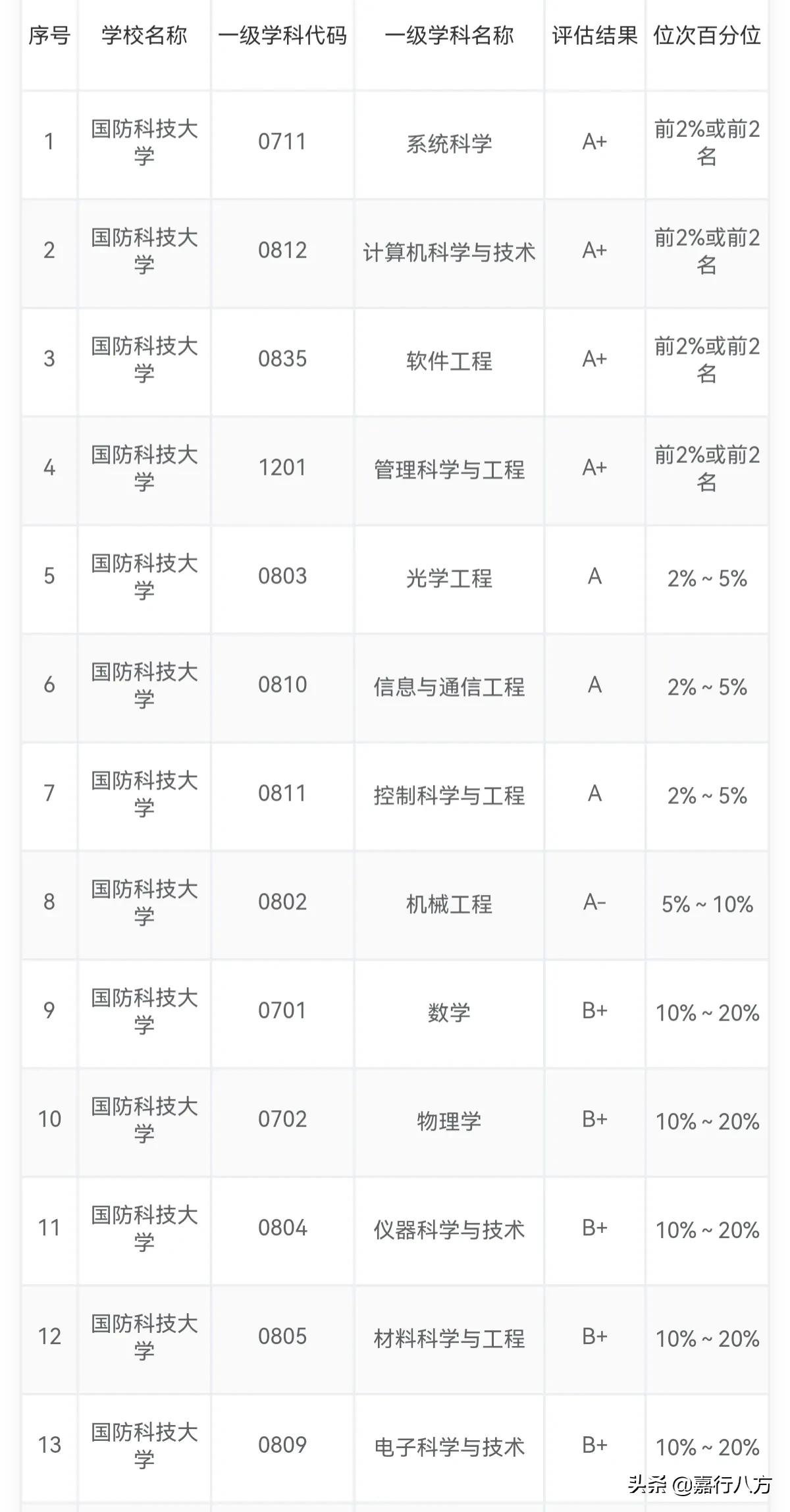 你知道吗？这些好大学都是“哈军工”分出来的