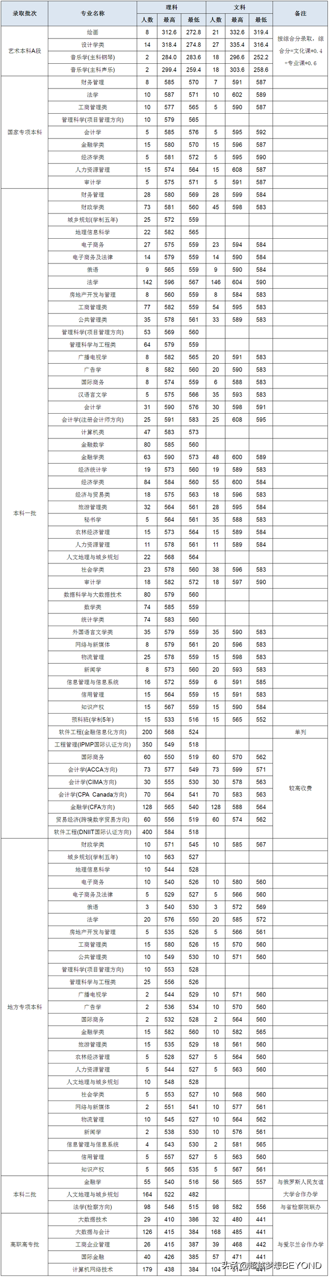 河南财经政法大学2021年省内各专业录取分数统计