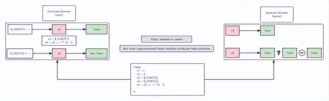 南京大学 静态软件分析static program analyzes--introduction 笔记
