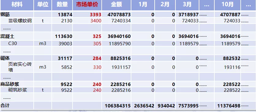 做预算必备能力之一:房建项目成本测算