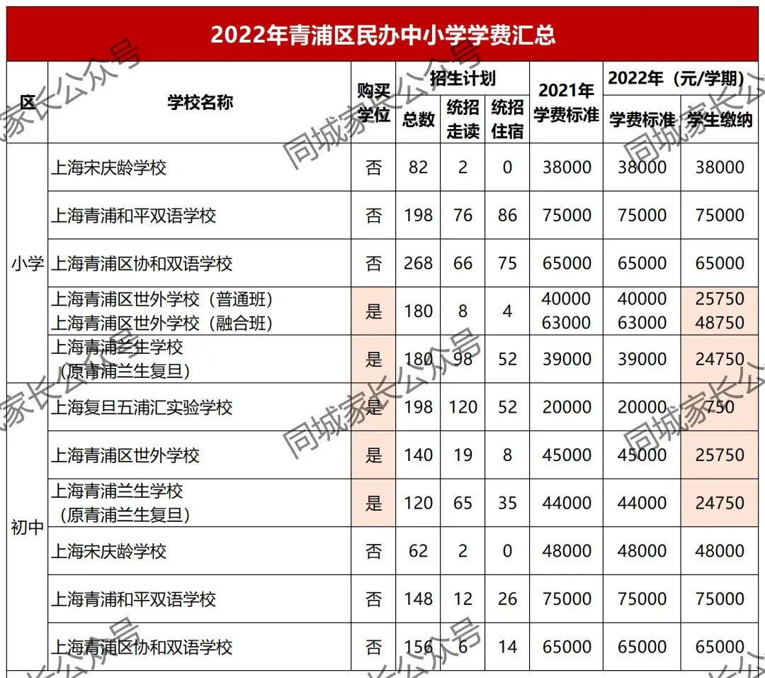 最高10万！2022上海16区民办小学、初中学费公布！33所学校免学费