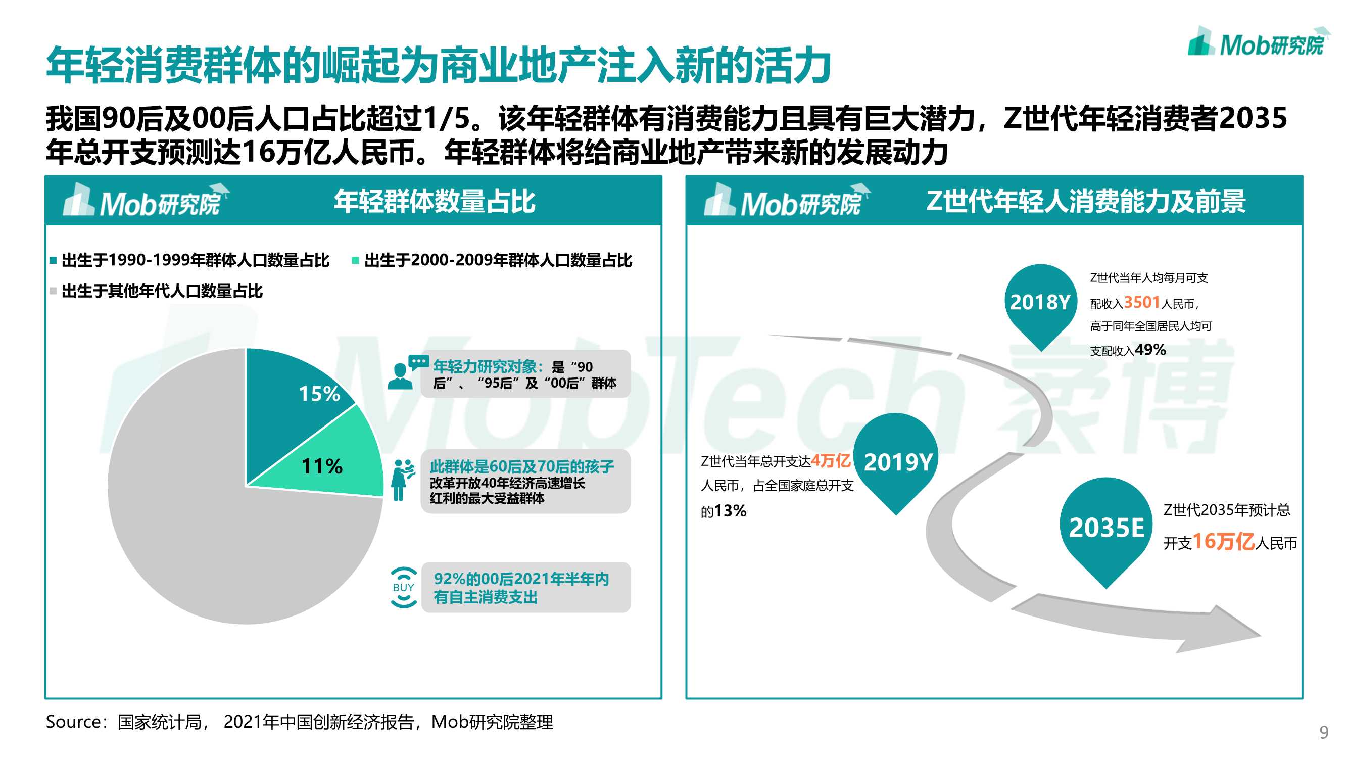 2022年轻力崛起下商业地产发展变化洞察报告（Mob）