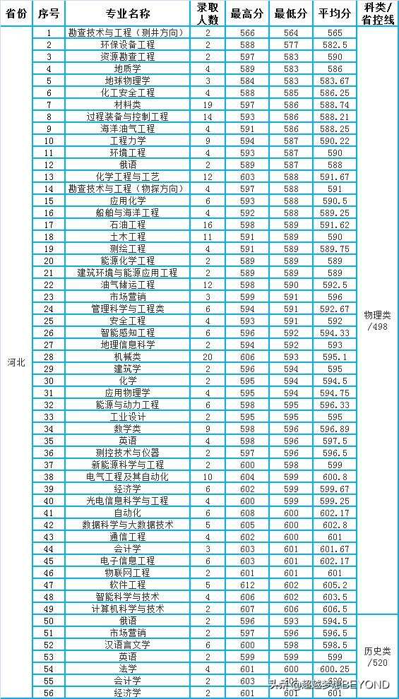 中国石油大学华东2021年山东河南河北各专业录取情况